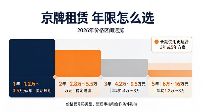 京牌租赁价格走势图
